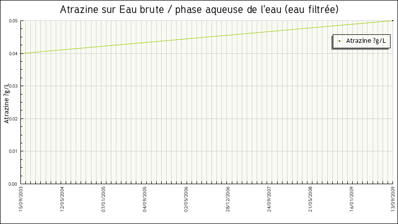 Données statistiques