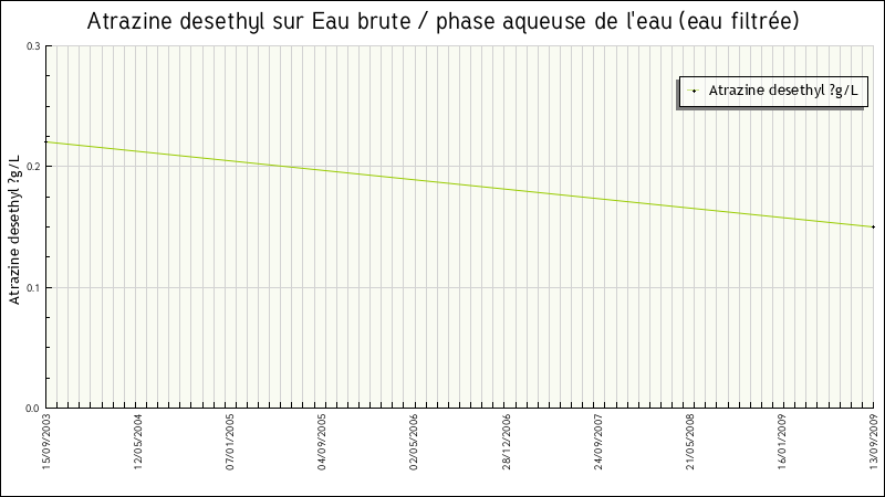 Données statistiques