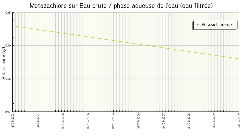 Données statistiques