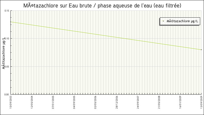 Données statistiques