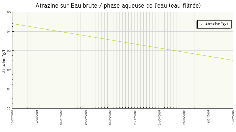 Données statistiques