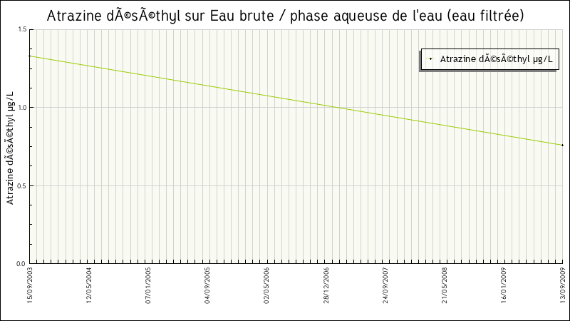 Données statistiques