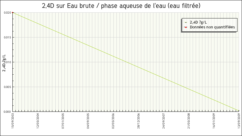 Données statistiques