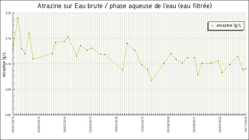 Données statistiques
