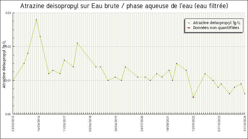 Données statistiques