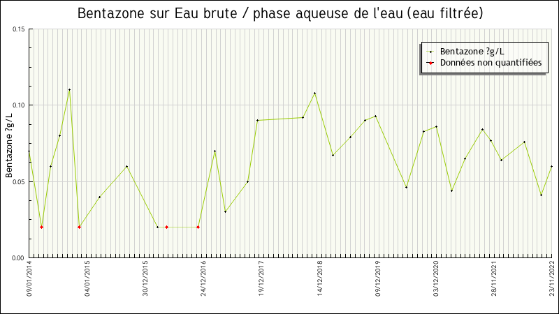 Données statistiques