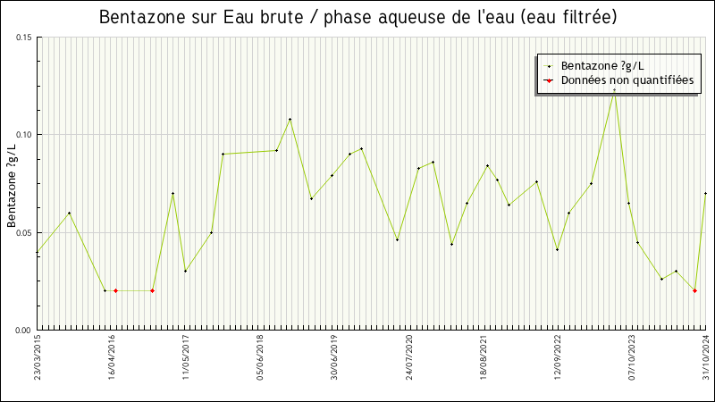 Données statistiques