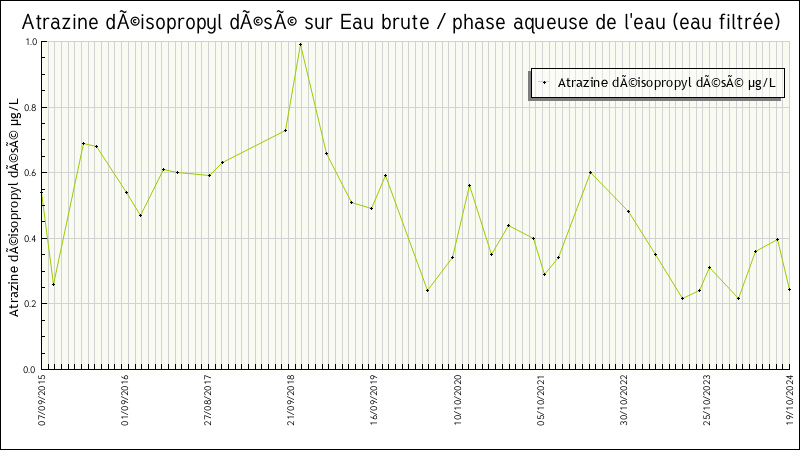 Données statistiques