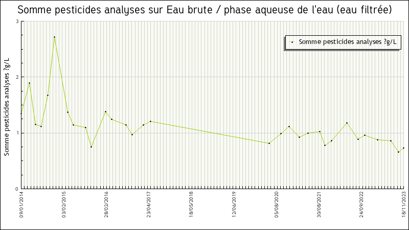 Données statistiques