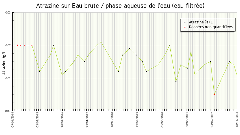 Données statistiques