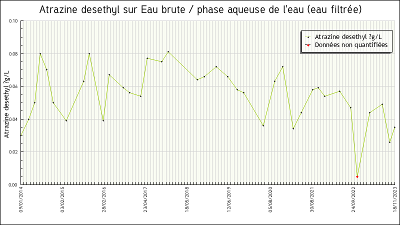 Données statistiques