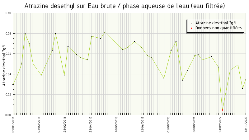 Données statistiques