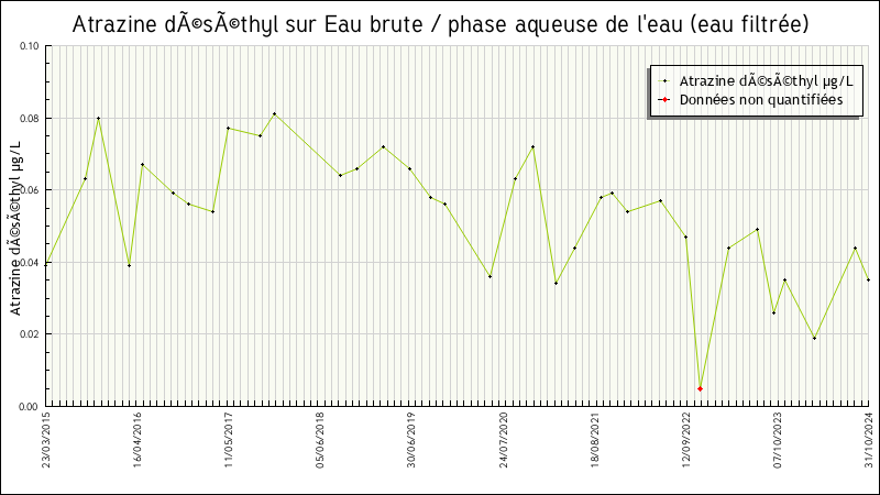 Données statistiques