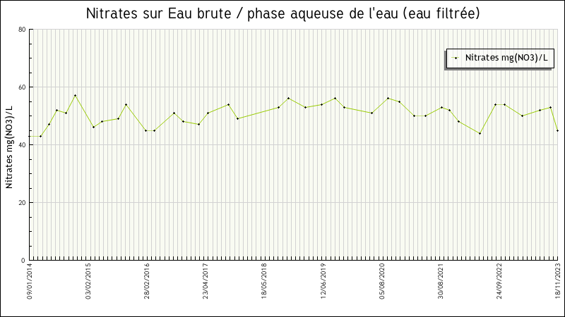 Données statistiques