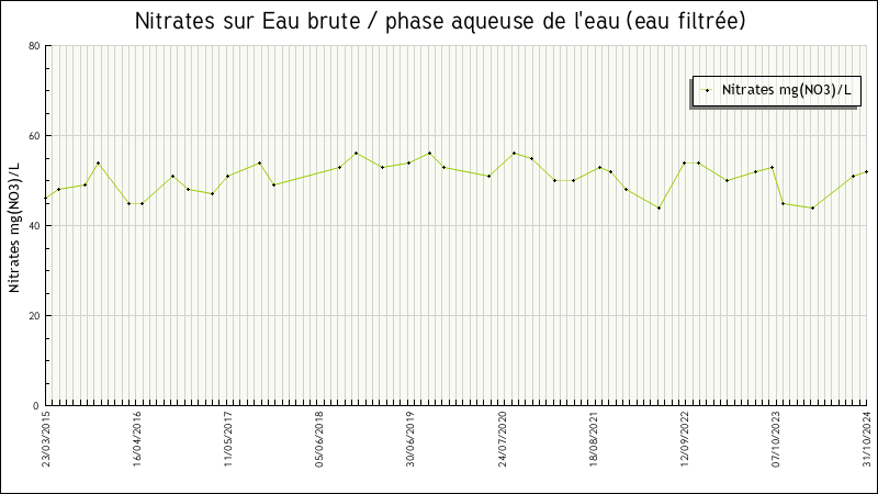 Données statistiques