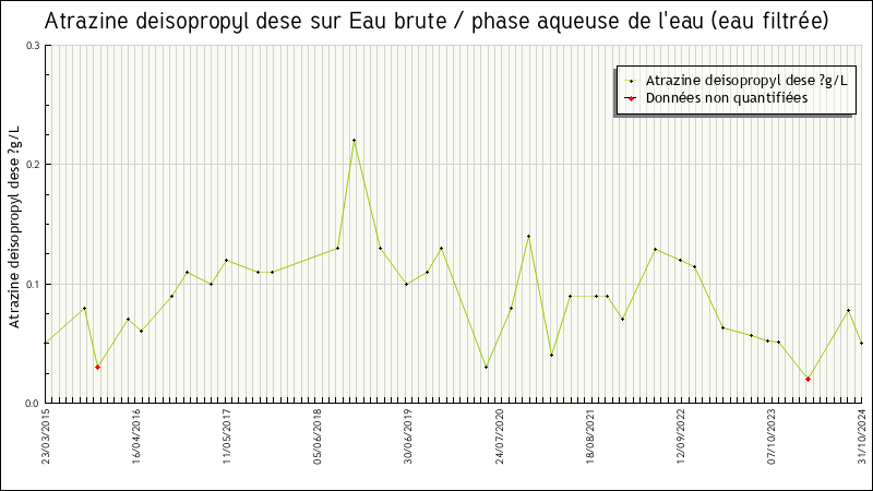 Données statistiques