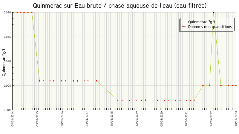 Données statistiques