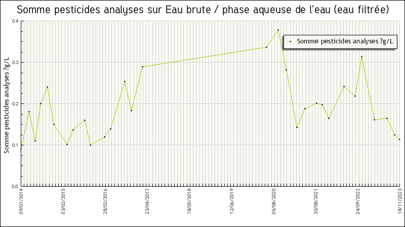 Données statistiques