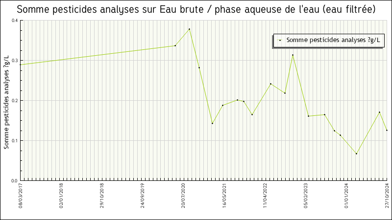 Données statistiques