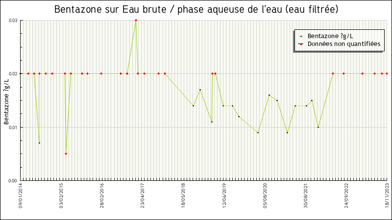 Données statistiques