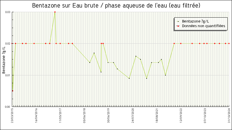 Données statistiques