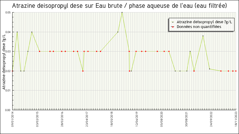 Données statistiques