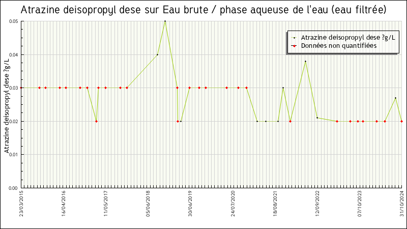 Données statistiques