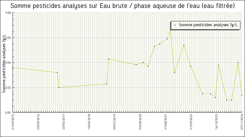 Données statistiques