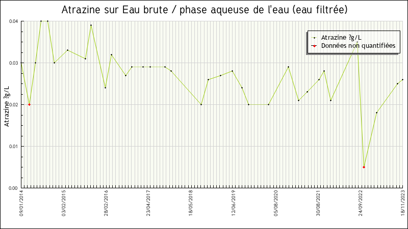 Données statistiques