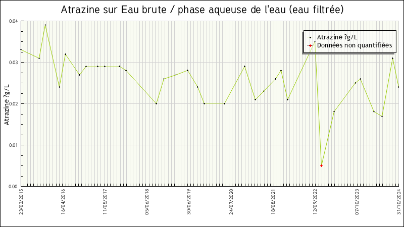 Données statistiques