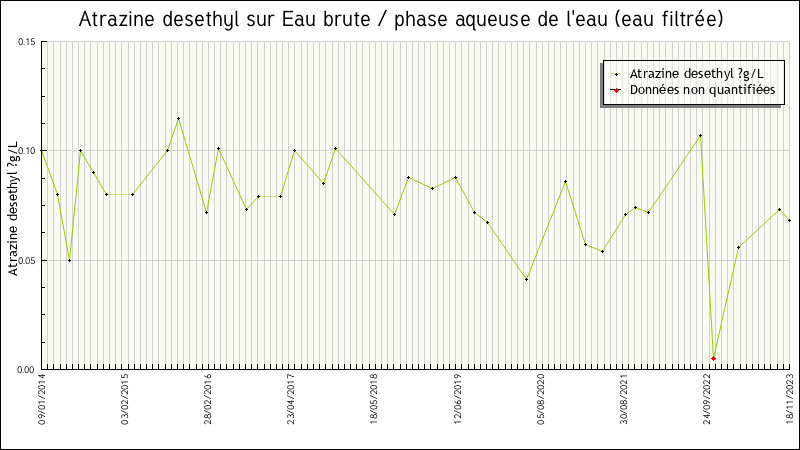 Données statistiques