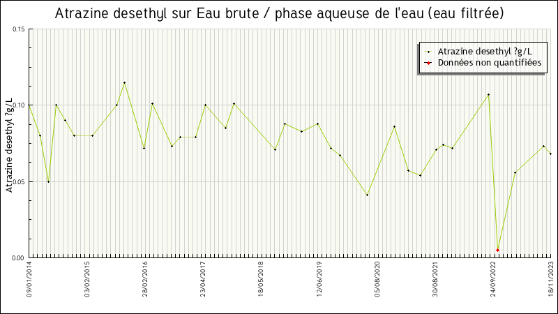 Données statistiques