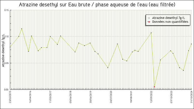 Données statistiques