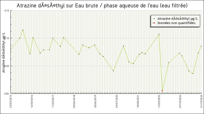 Données statistiques