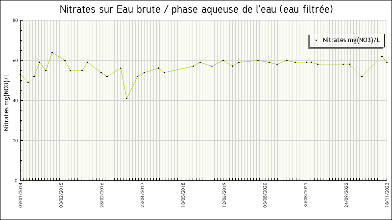 Données statistiques