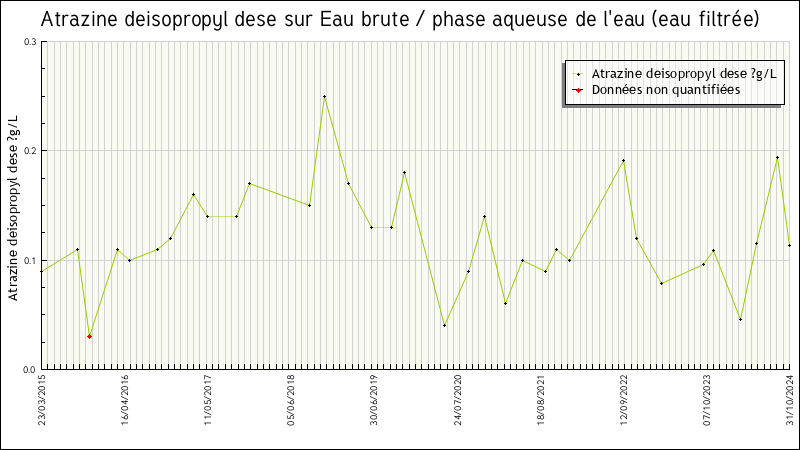 Données statistiques