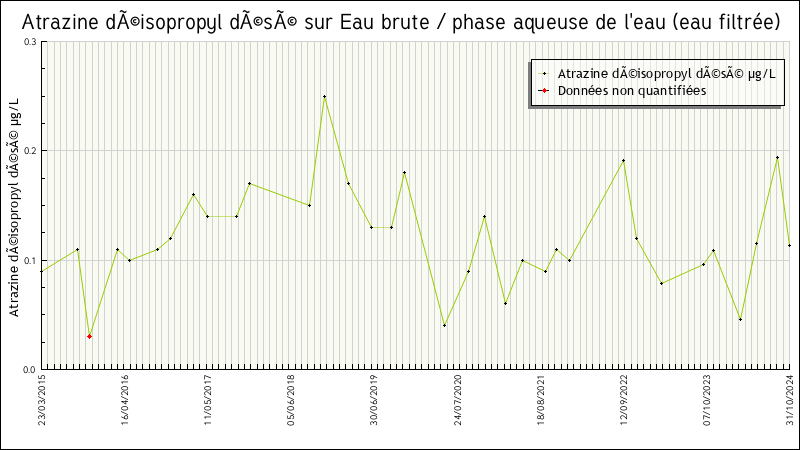 Données statistiques