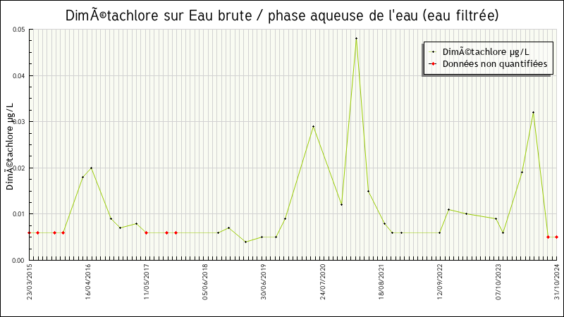 Données statistiques