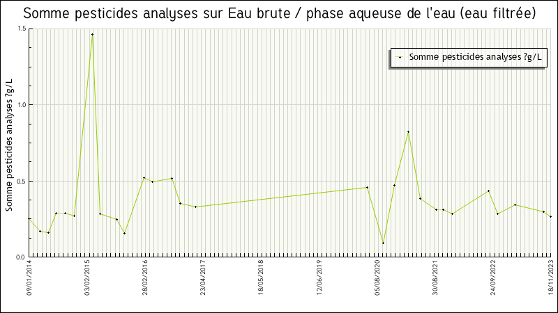 Données statistiques