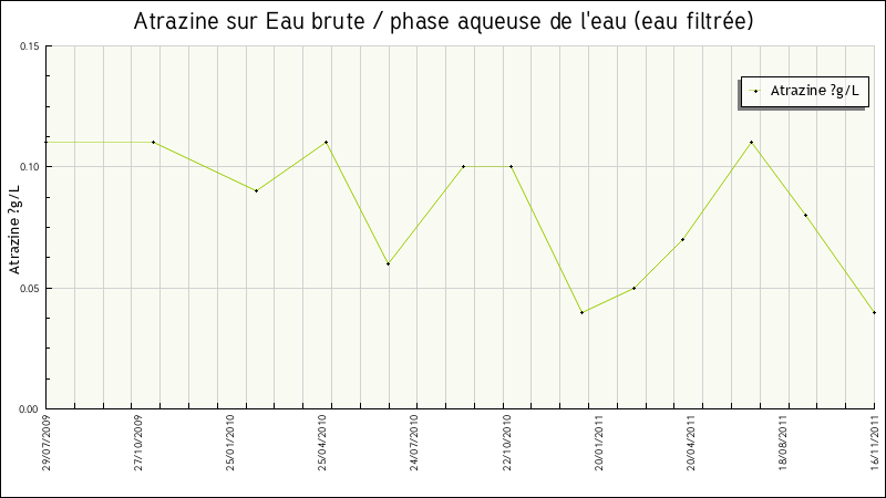 Données statistiques