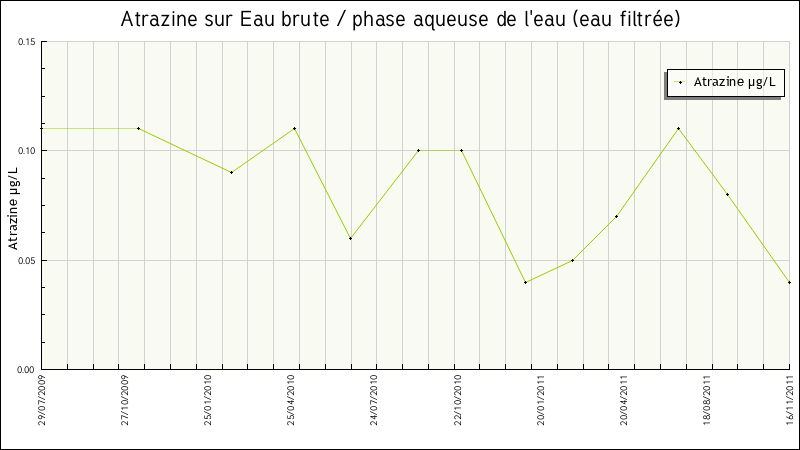 Données statistiques
