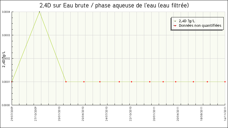 Données statistiques