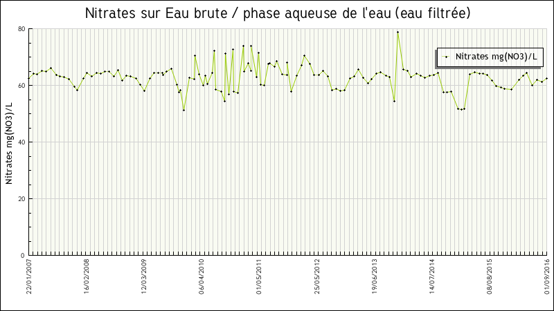 Données statistiques