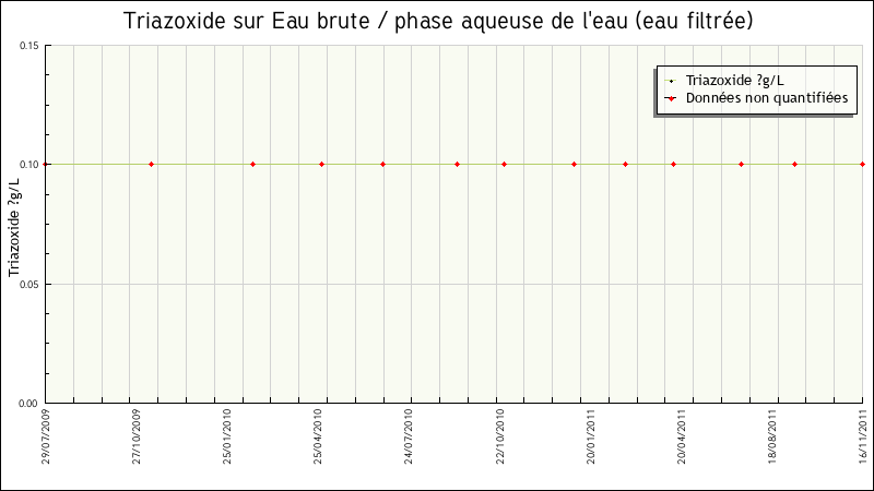 Données statistiques