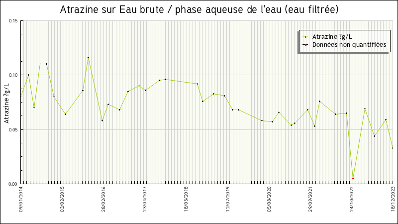 Données statistiques
