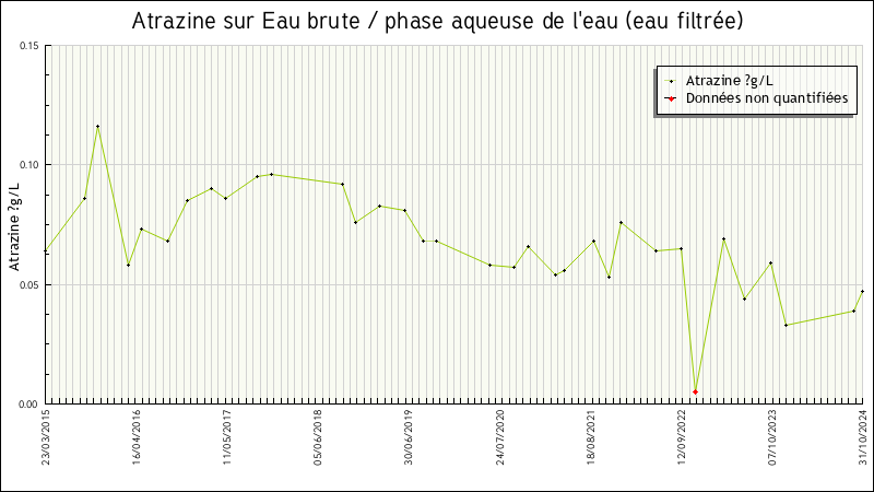 Données statistiques
