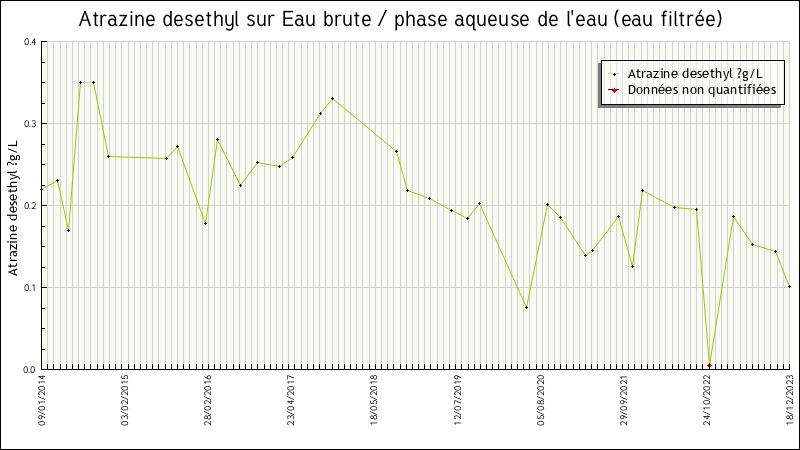 Données statistiques