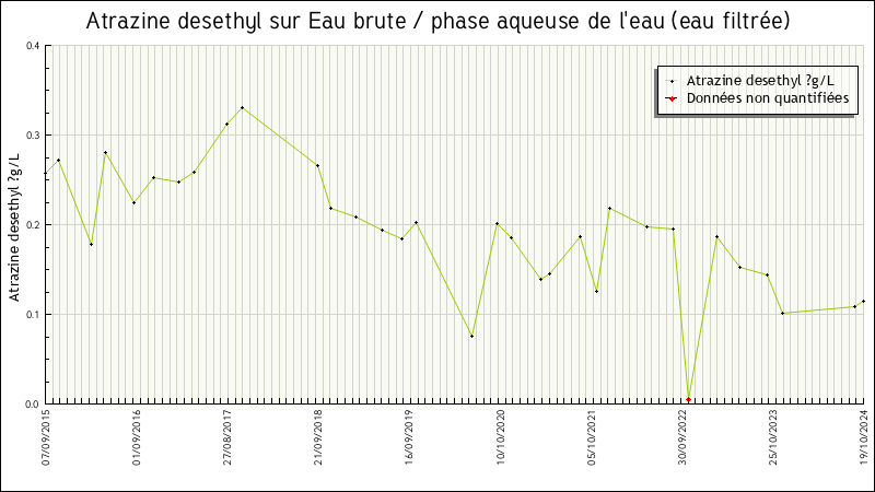 Données statistiques