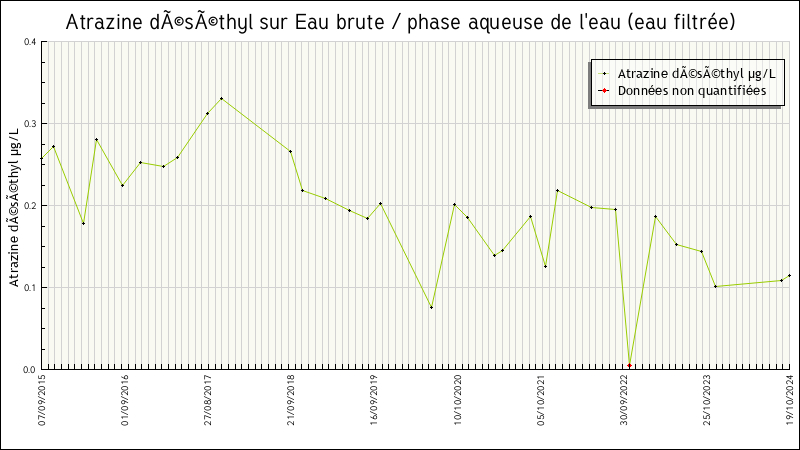 Données statistiques