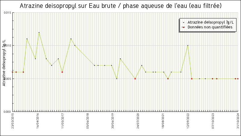 Données statistiques